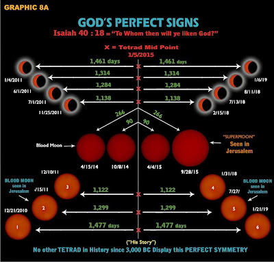 http://endtimesforecaster.blogspot.com/2015/01/beware-midpoint-blood-moon.html