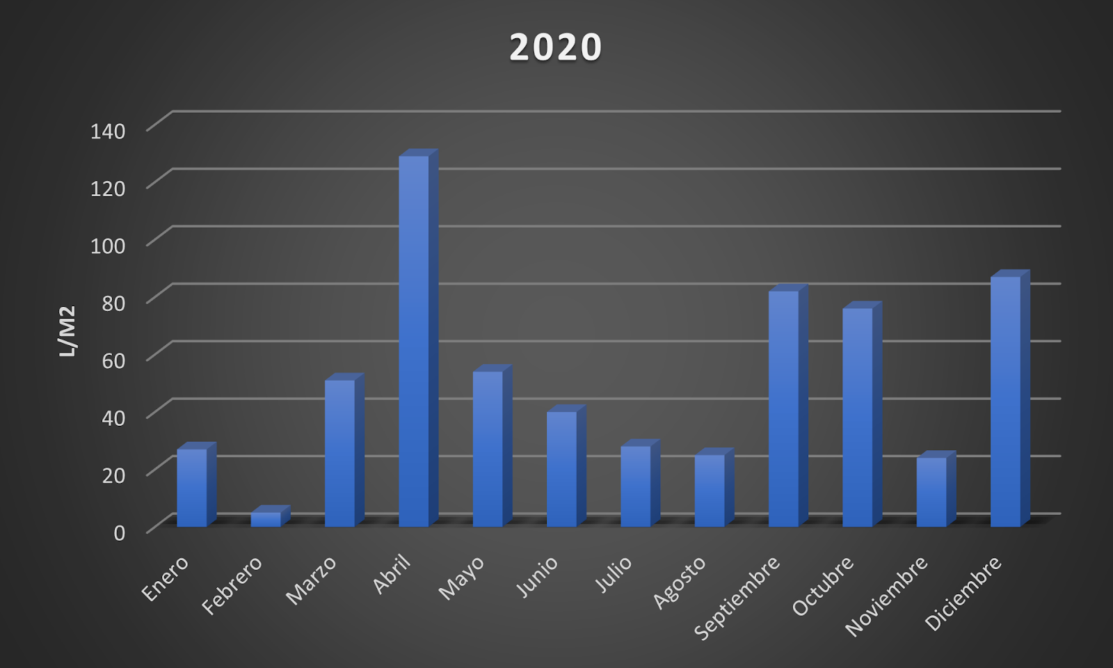 Litros por m² en 2020
