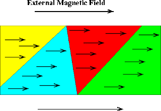 Why  Fe, Co and Ni shows ferromagnetic properties