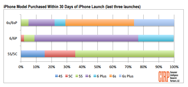 iPhone vẫn hút người dùng Android sang, vì sao?