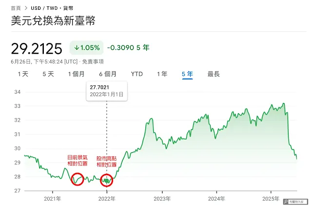 回顧 2021 年景氣循環的尾聲，也是兌換美元的好時機