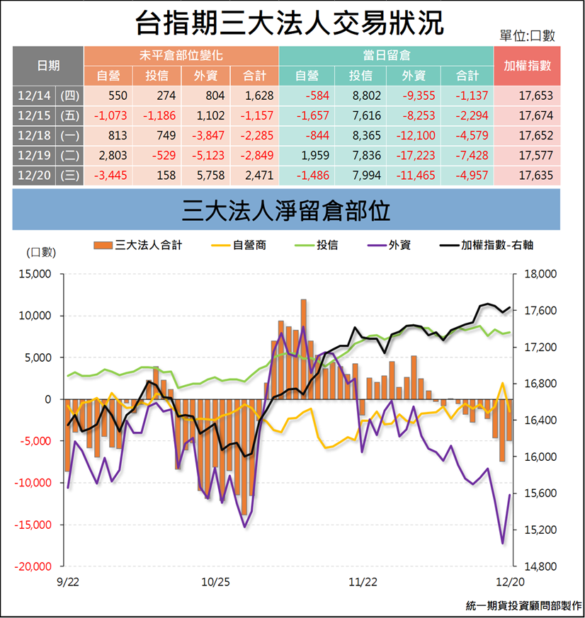 台指期貨三大法人_交易狀況 (統一期貨)