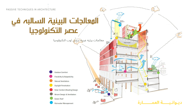 المعالجات البيئية السالبه في عصر التكنولوجيا Passive Techniques in Architecture