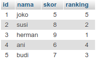 Pemrograman Web Menampilkan Rangking di MySQL
