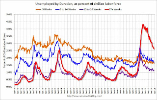 Unemployment Duration