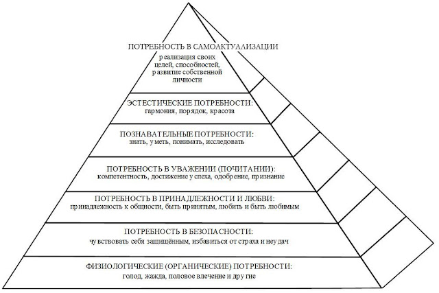 Пирамида Маслоу