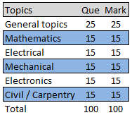 BMRC Exam Pattern for Maintainers