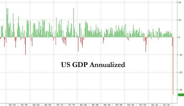 Evolución del PIB de EEUU