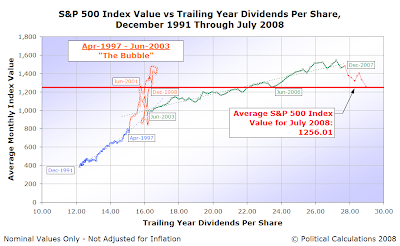 S&P 500 Average Monthly Index Value vs Trailing Year Dividends per Share, December 1991-July 2008