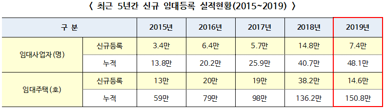 최근 5년간 신규 임대등록 실적현황(2015~2019)