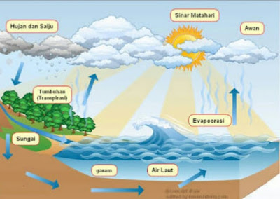 10 manfaat hidrosfer bagi kehidupan didunia