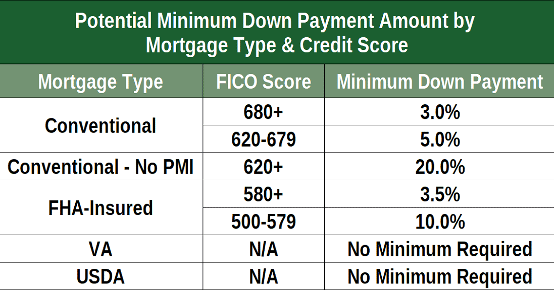 current home interest rates va