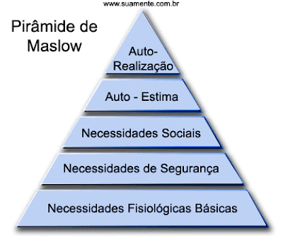 PIRÂMIDE DE MASLOW