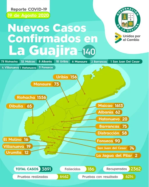 hoyennoticia.com, Hay 140 nuevos casos de COVID-19 en La Guajira y siete fallecidos