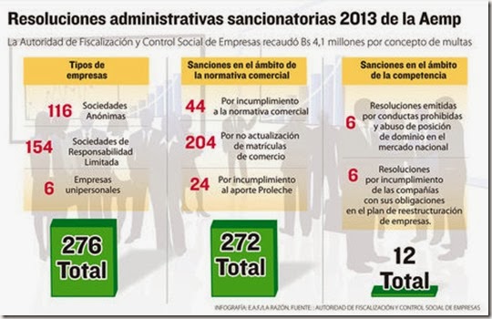 Aemp sancionó a 276 empresas y recaudó Bs 4,1 MM en 2013