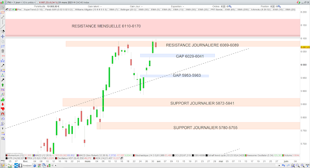 Analyse chartiste du CAC40 01/04/21