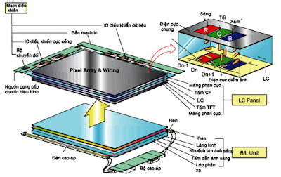 Hình 6 - Màn hình tinh thể lỏng gồm hai phần chính - Phần tạo ánh sáng nền và phần LCD Panel