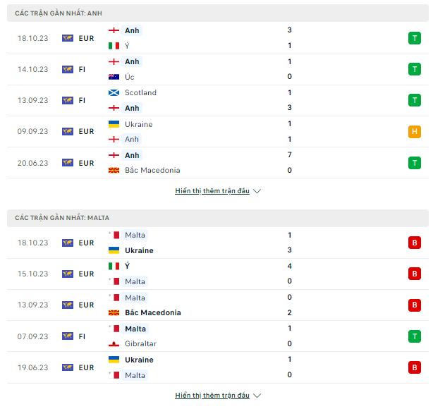 Dự đoán VL Euro 2024-Anh vs Malta, đêm 17/11 Thong-ke-17-11