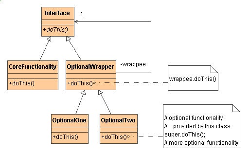 Decorator Design Pattern in Java with Example Java Tutorial