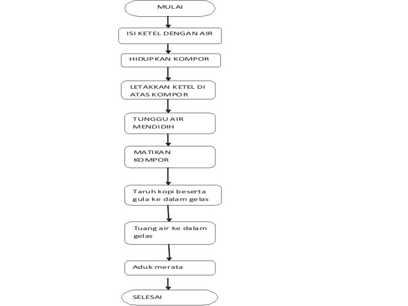 Contoh Flowchart Aktivitas Sehari-hari - Contoh 408