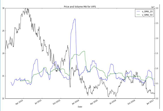 VIPS price and volume moving average