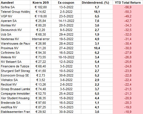 Slechtste dividendaandelen Belgie in 2022