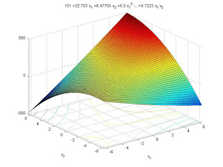 Response surface of tensile strength at break load vs. X2, X1