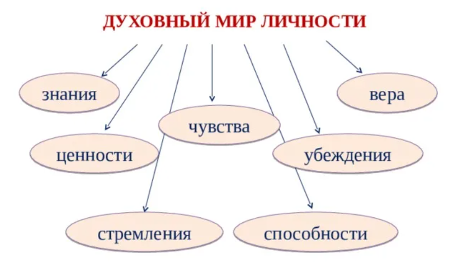 Характеристика духовный мир человека