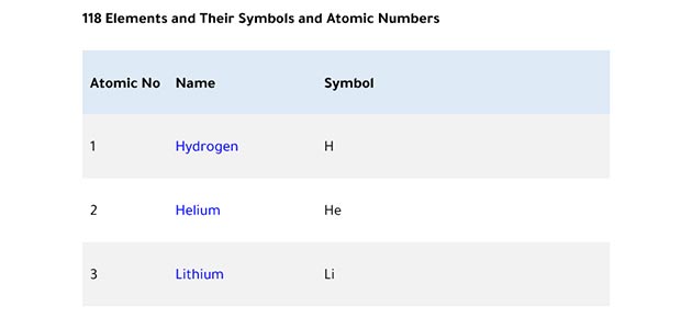 118 Elements and Their Symbols and Atomic Numbers