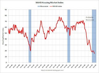 Residential NAHB Housing Market Index