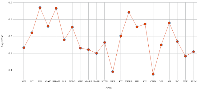 Average NDVI categorized by Local Area