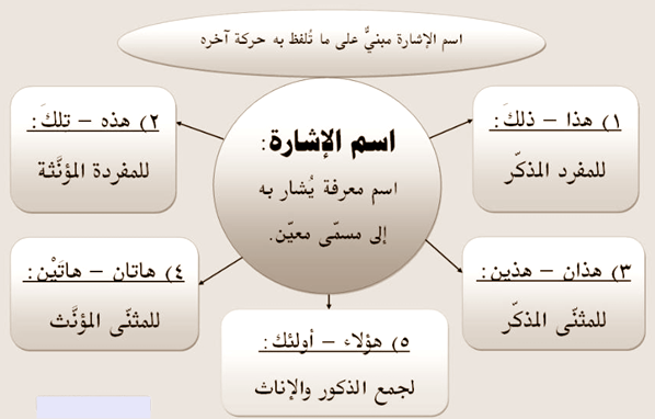 قواعد اللغة العربية- اسم الإشارة