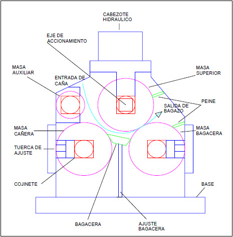 Configuración típica de un molino de 4 masas