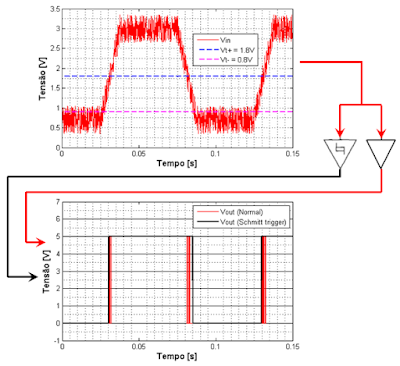Como funciona Schmitt trigger e suas vantagens