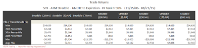SPX Short Options Straddle 5 Number Summary - 66 DTE - IV Rank > 50 - Risk:Reward Exits