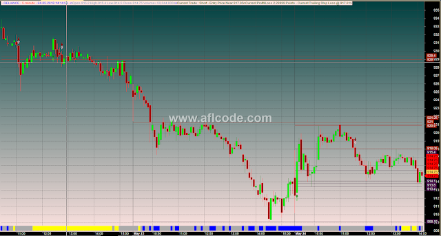 Highly Accurate Auto Support Resistance