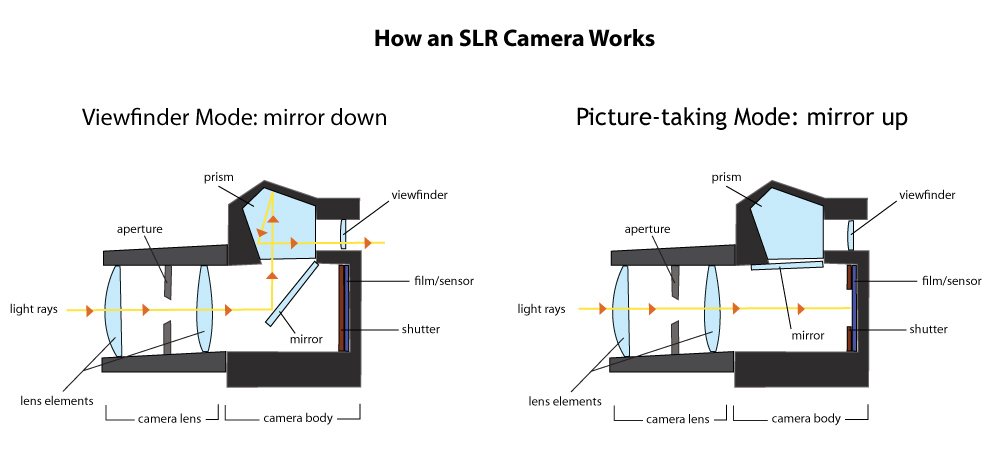 How camera works?