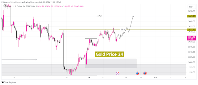 Gold price forecast  23 February 2024 15Min time frame