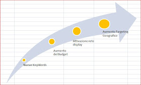 Ottimizzare una campagna Adwords