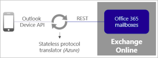 Outlook in the Cloud