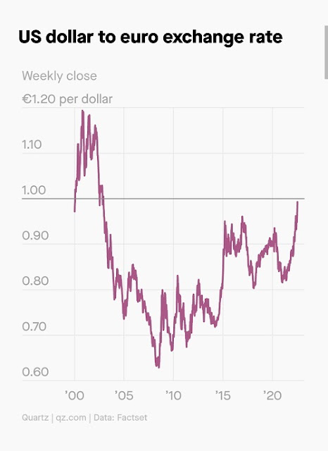 Euro And U.S. Dollar Have Equal Value For First Time in 20 Years