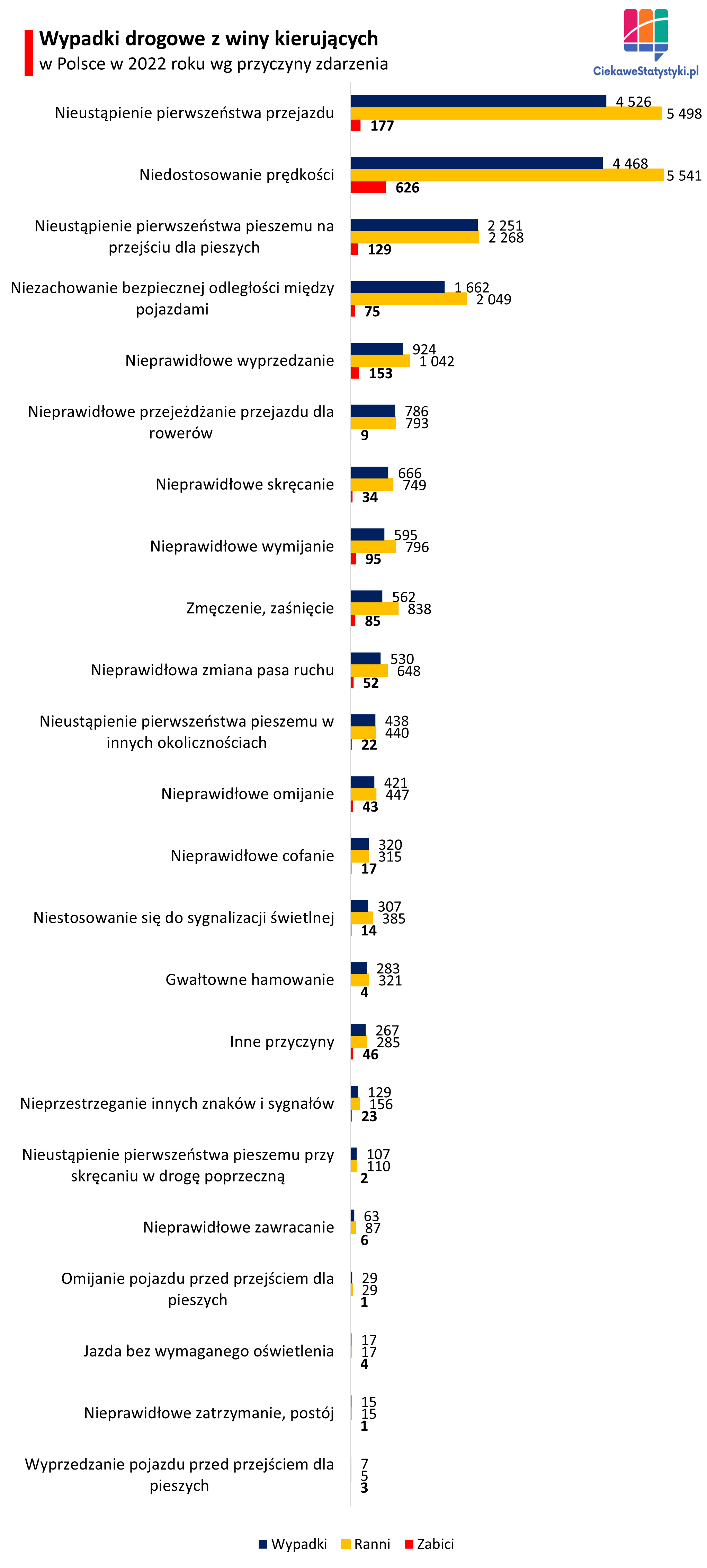Najczęstsze przyczyny wypadków drogowych w Polsce