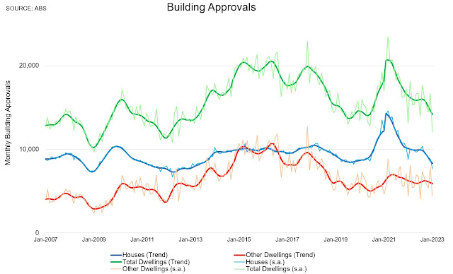 Building approvals slump to decade lows…uh oh