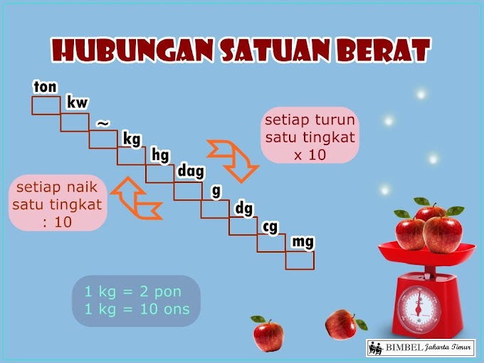 Pelajaran Matematika IPA Satuan Berat dan Massa