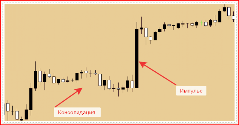 Что такое импульс? Теория форекс