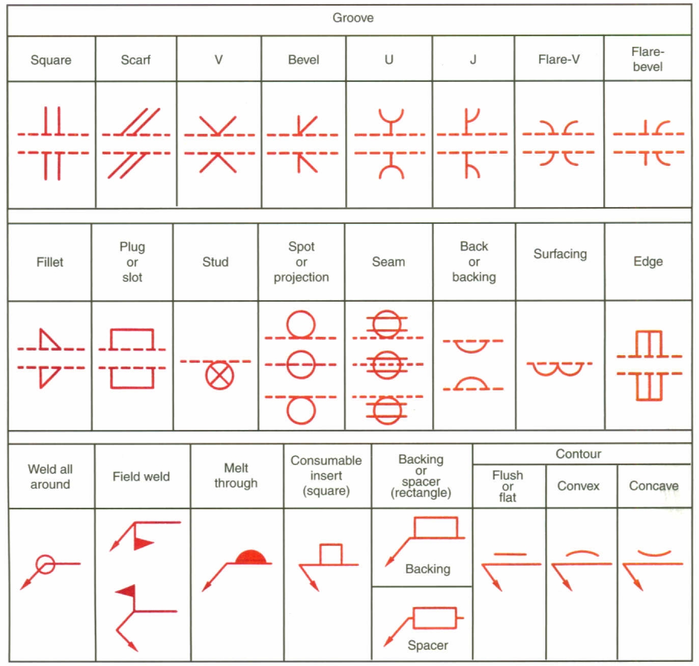 Welding Symbols