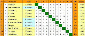 Clasificación del II Torneo Internacional de Ajedrez de Sitges 1949