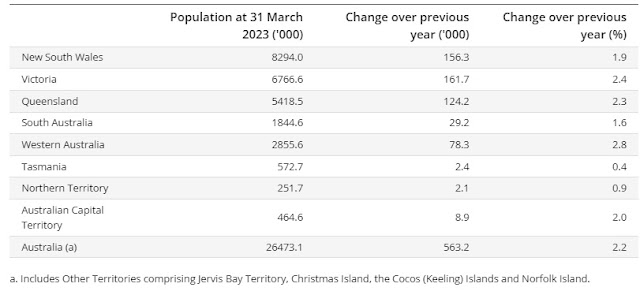 Population up by a record +182,000 in Q1