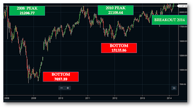 Will Market Recover? Part II