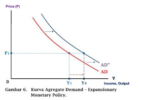 Kurva Agregate Demand - Expansionary Monetary Policy - www.ajarekonomi.com